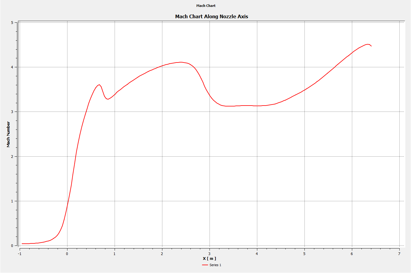 Nozzle Mach Chart